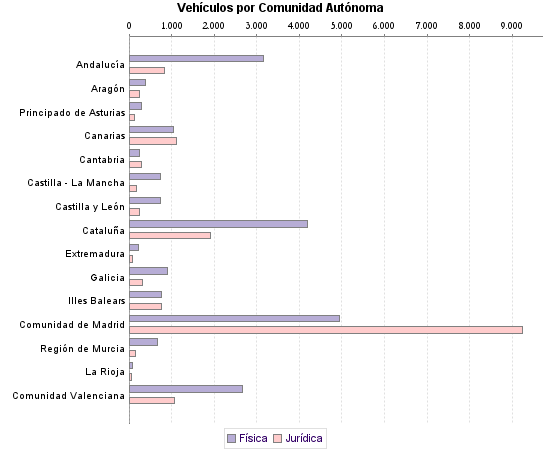     Vehículos por Comunidad Autónoma