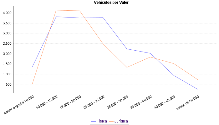     Vehículos por Valor