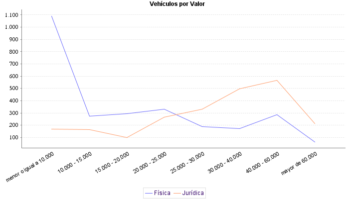     Vehículos por Valor