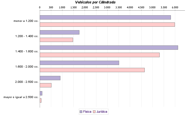     Vehículos por Cilindrada