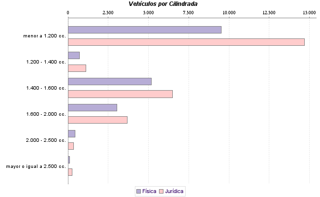     Vehículos por Cilindrada