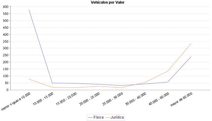     Vehículos por Valor