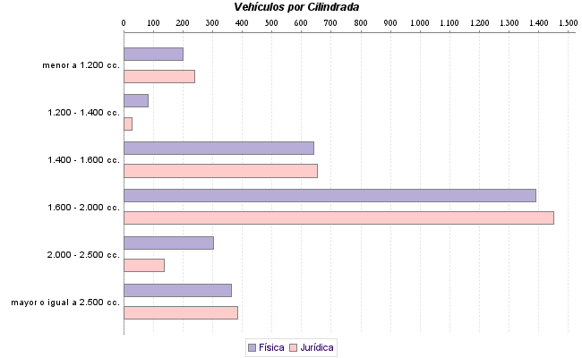     Vehículos por Cilindrada