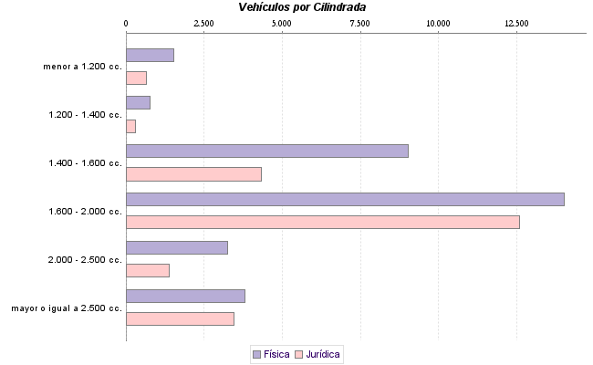     Vehículos por Cilindrada