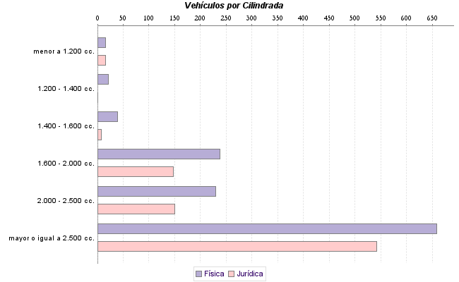     Vehículos por Cilindrada