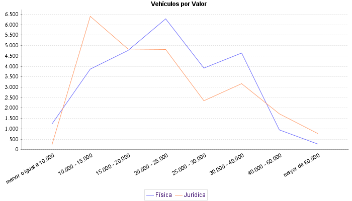     Vehículos por Valor