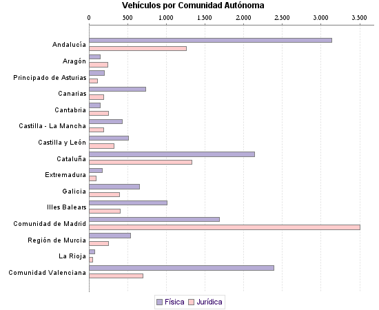     Vehículos por Comunidad Autónoma