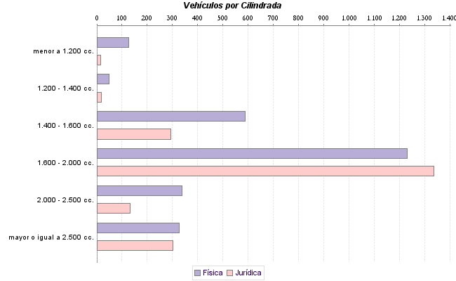     Vehículos por Cilindrada