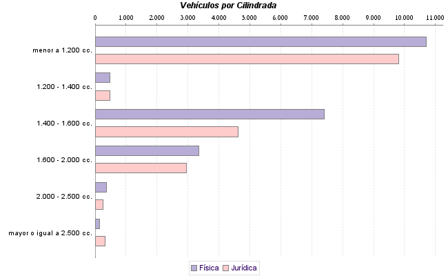     Vehículos por Cilindrada