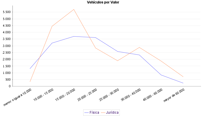     Vehículos por Valor