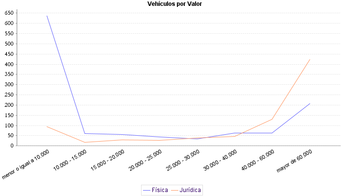     Vehículos por Valor