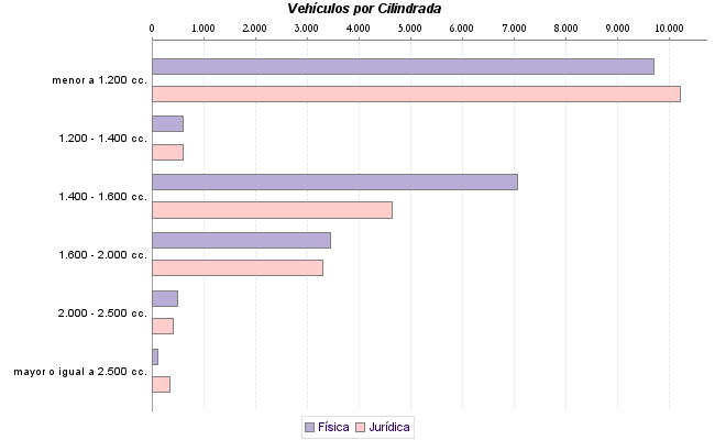     Vehículos por Cilindrada