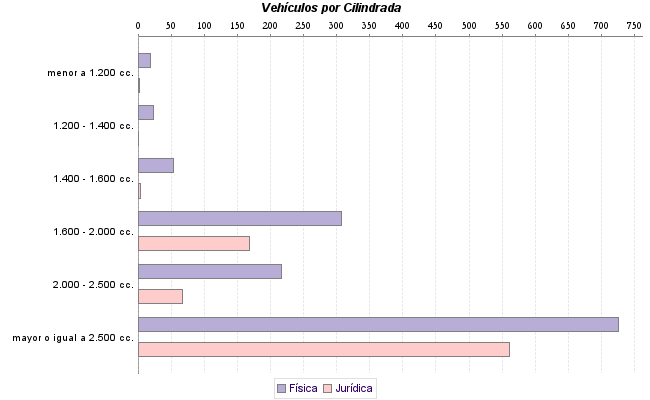     Vehículos por Cilindrada