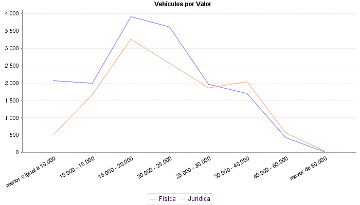     Vehículos por Valor