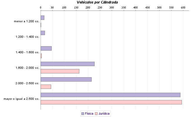     Vehículos por Cilindrada