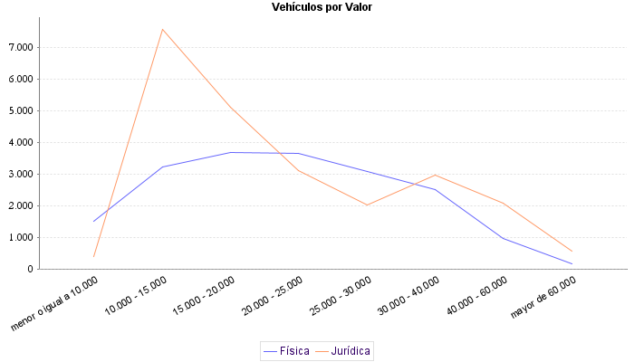     Vehículos por Valor