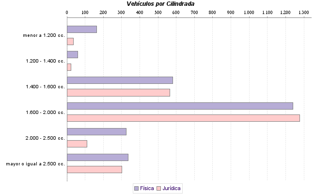     Vehículos por Cilindrada