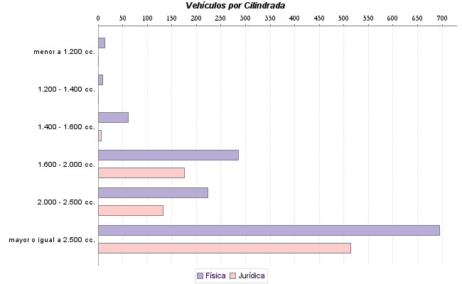     Vehículos por Cilindrada