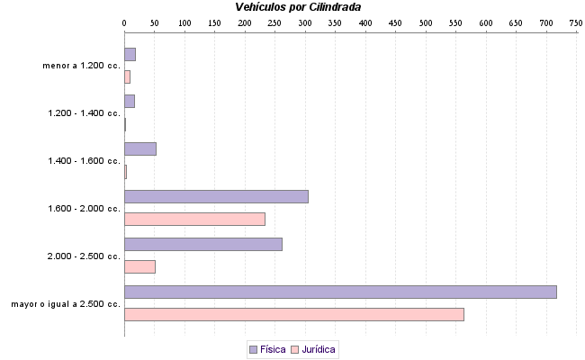     Vehículos por Cilindrada