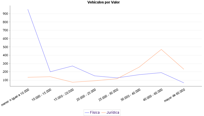     Vehículos por Valor