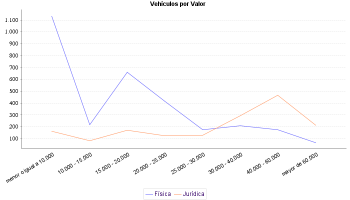     Vehículos por Valor