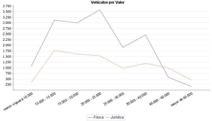     Vehículos por Valor