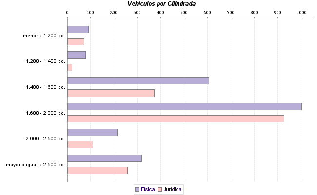     Vehículos por Cilindrada