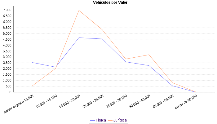     Vehículos por Valor