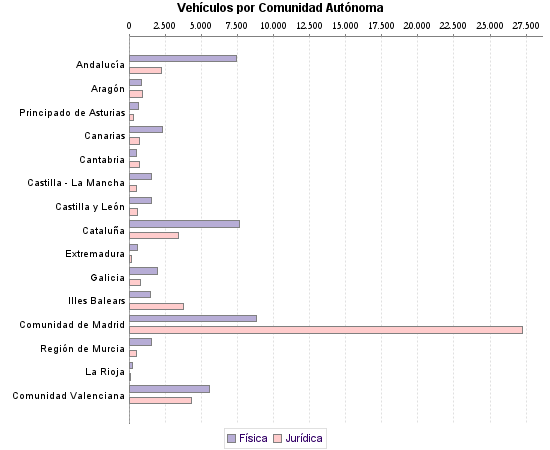     Vehículos por Comunidad Autónoma