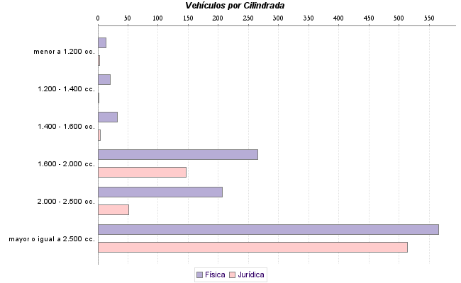     Vehículos por Cilindrada