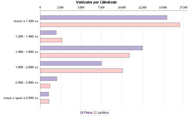     Vehículos por Cilindrada