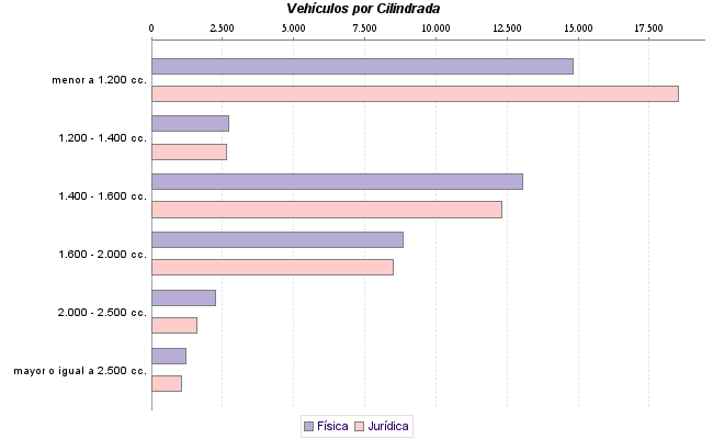     Vehículos por Cilindrada