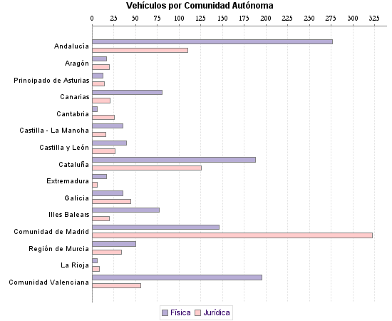     Vehículos por Comunidad Autónoma