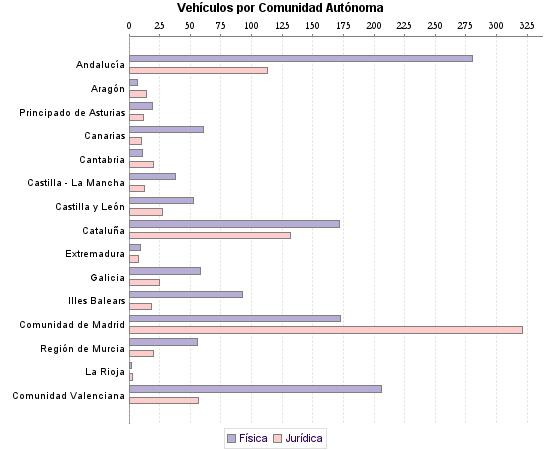     Vehículos por Comunidad Autónoma