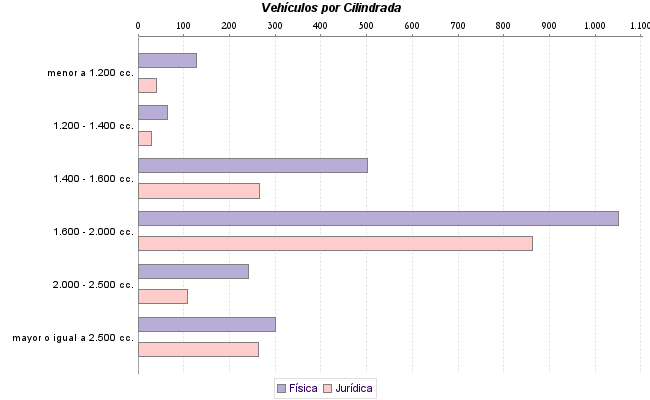     Vehículos por Cilindrada