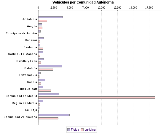     Vehículos por Comunidad Autónoma