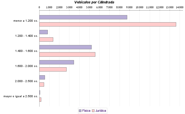     Vehículos por Cilindrada