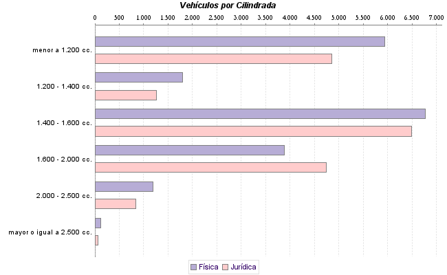     Vehículos por Cilindrada