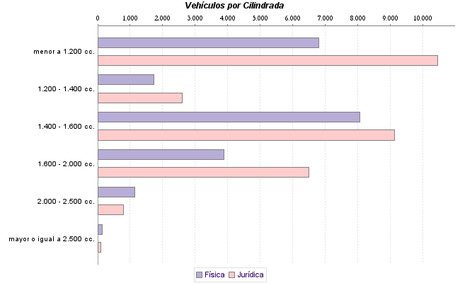     Vehículos por Cilindrada