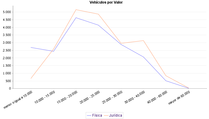     Vehículos por Valor