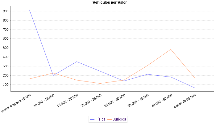     Vehículos por Valor