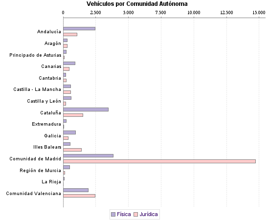     Vehículos por Comunidad Autónoma