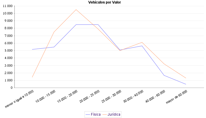     Vehículos por Valor