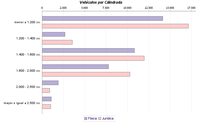     Vehículos por Cilindrada