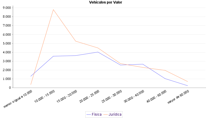     Vehículos por Valor