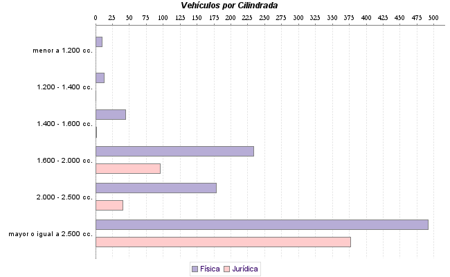     Vehículos por Cilindrada