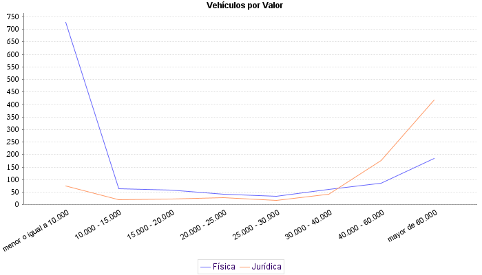     Vehículos por Valor