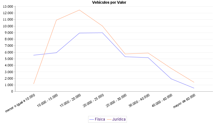     Vehículos por Valor