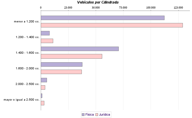     Vehículos por Cilindrada