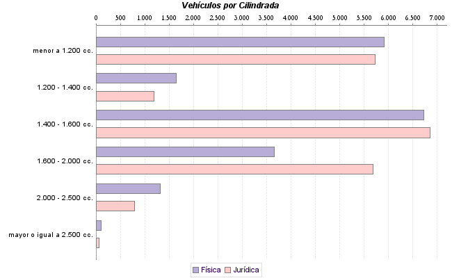     Vehículos por Cilindrada